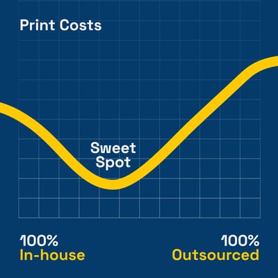 Print costs sweet spot