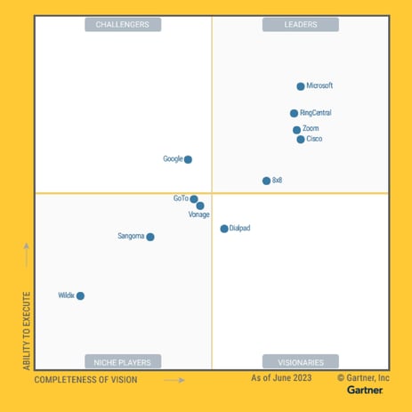 Magic quadrant