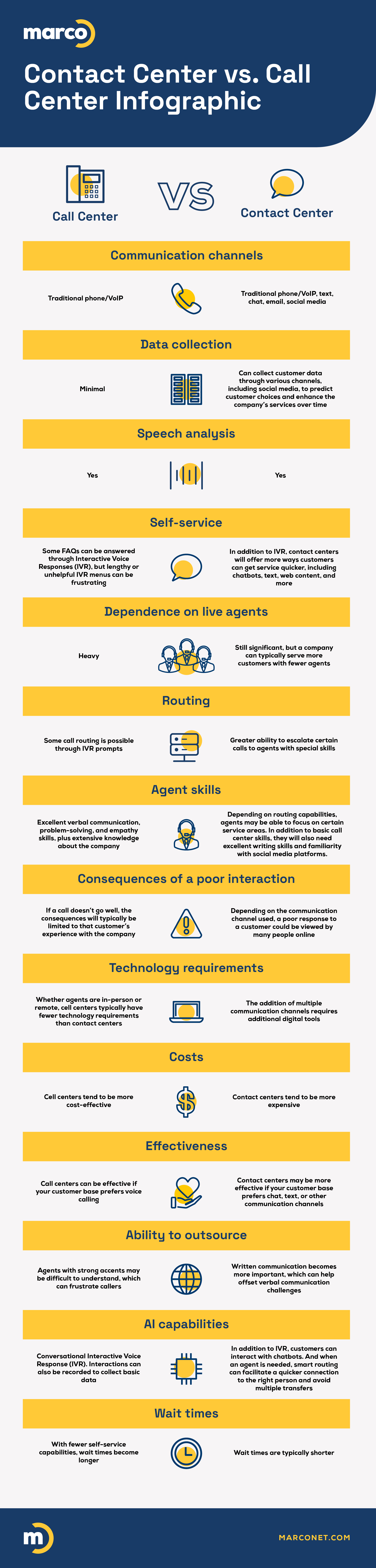 Contact center vs call center chart