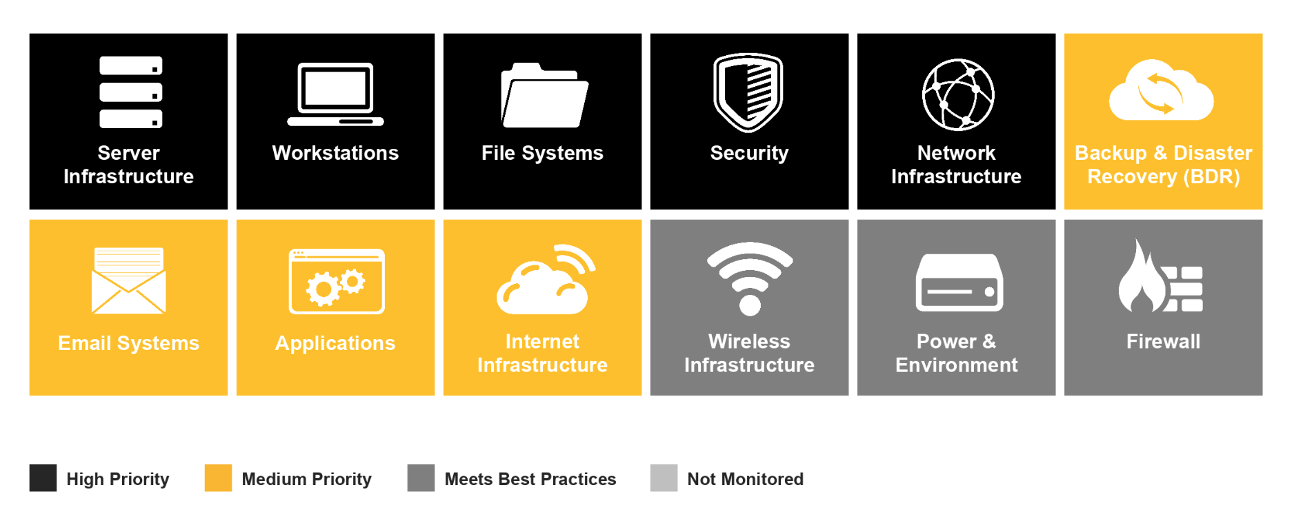 Image depicting Marco IT Audit focus areas ranked and organized according to risk